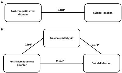 Frontiers | Trauma-related guilt as a mediator between post